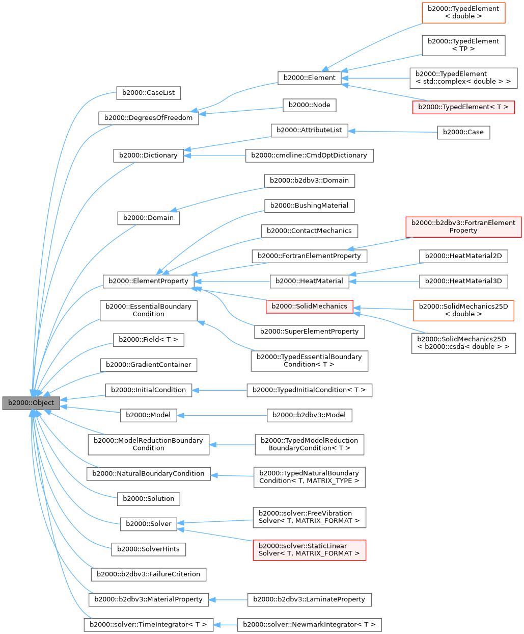 Inheritance graph