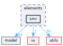 elements/smr