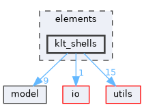 elements/klt_shells