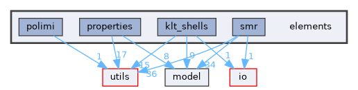 elements