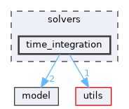 solvers/time_integration