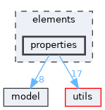 elements/properties
