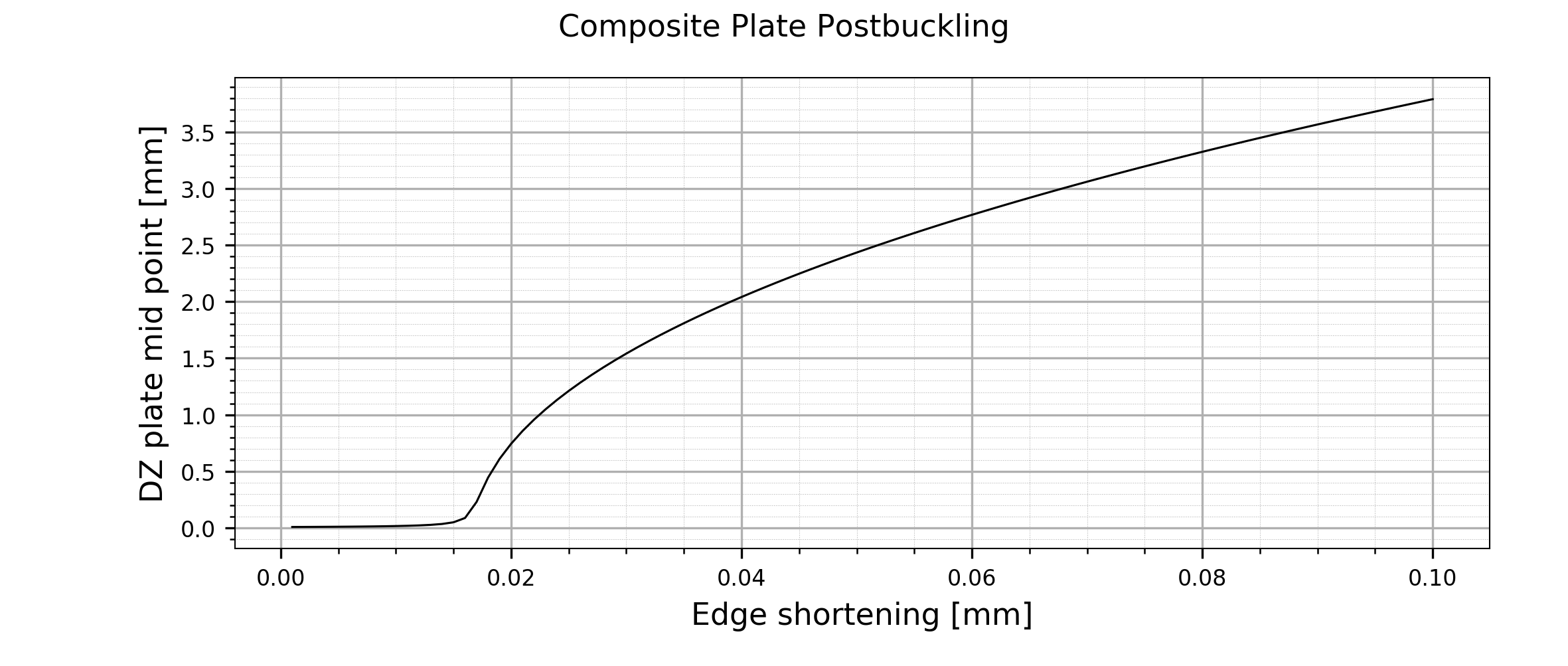 _images/examples.buckling.plate.dz_shortening.png