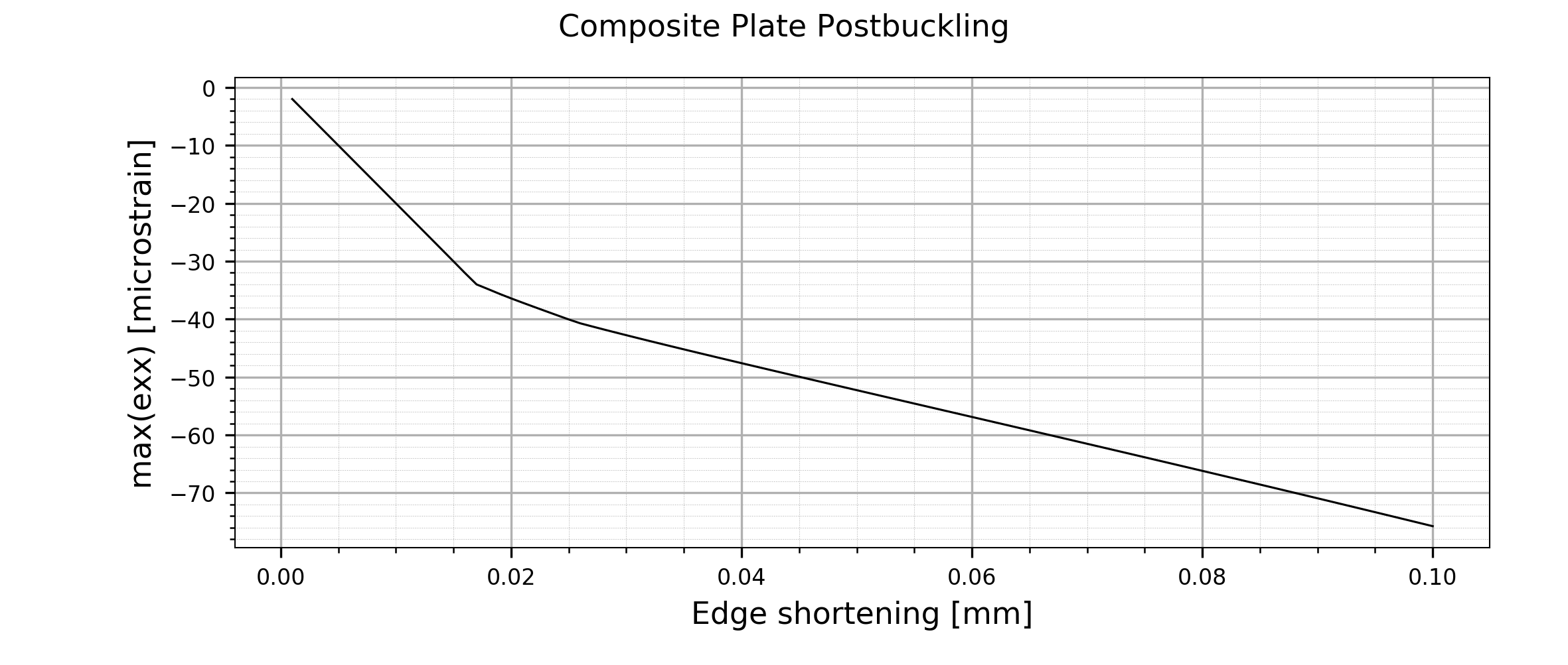 _images/examples.buckling.plate.exx_shortening.png