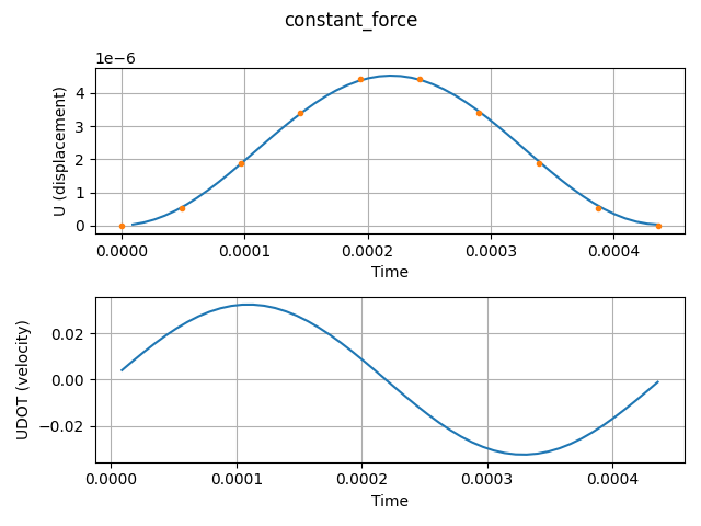 _images/examples.one_dof_oscillator.constant_force.png