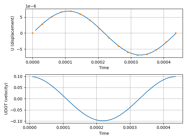 _images/examples.one_dof_oscillator.initial_velocity.png