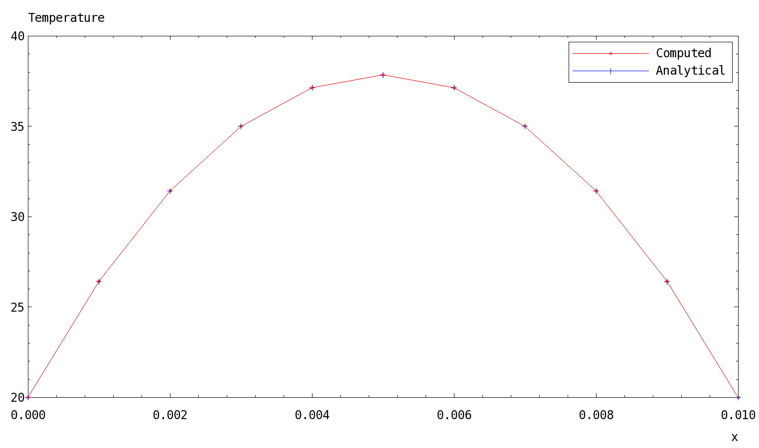_images/verification.heat.stationary.conduction.basic.case2.png