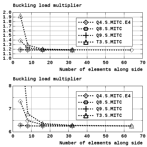 _images/verification.solidmechanics.buckling.curvedpanel.conv.png
