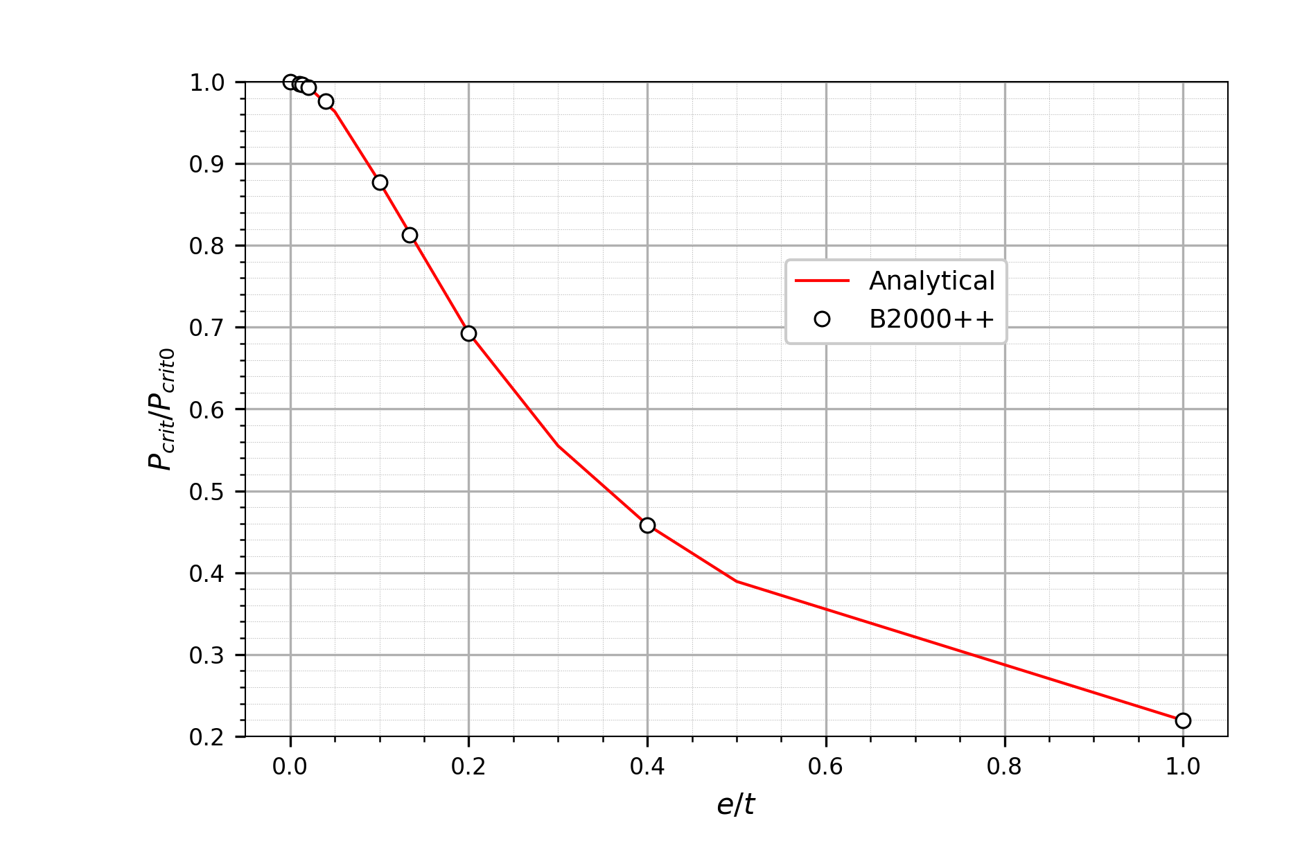 _images/verification.solidmechanics.buckling.euler.eccentricity.png