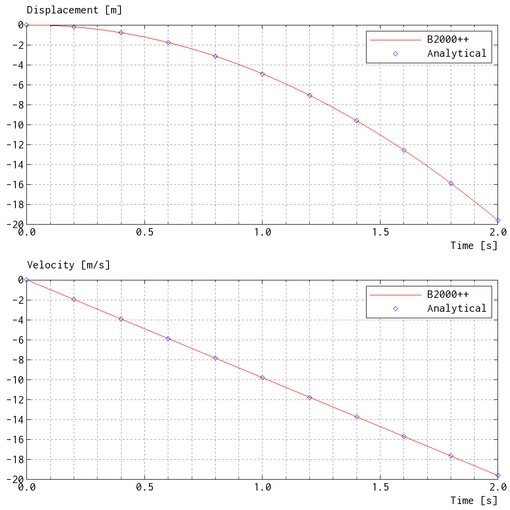 _images/verification.solidmechanics.dynamic.cubegravity.dva.png