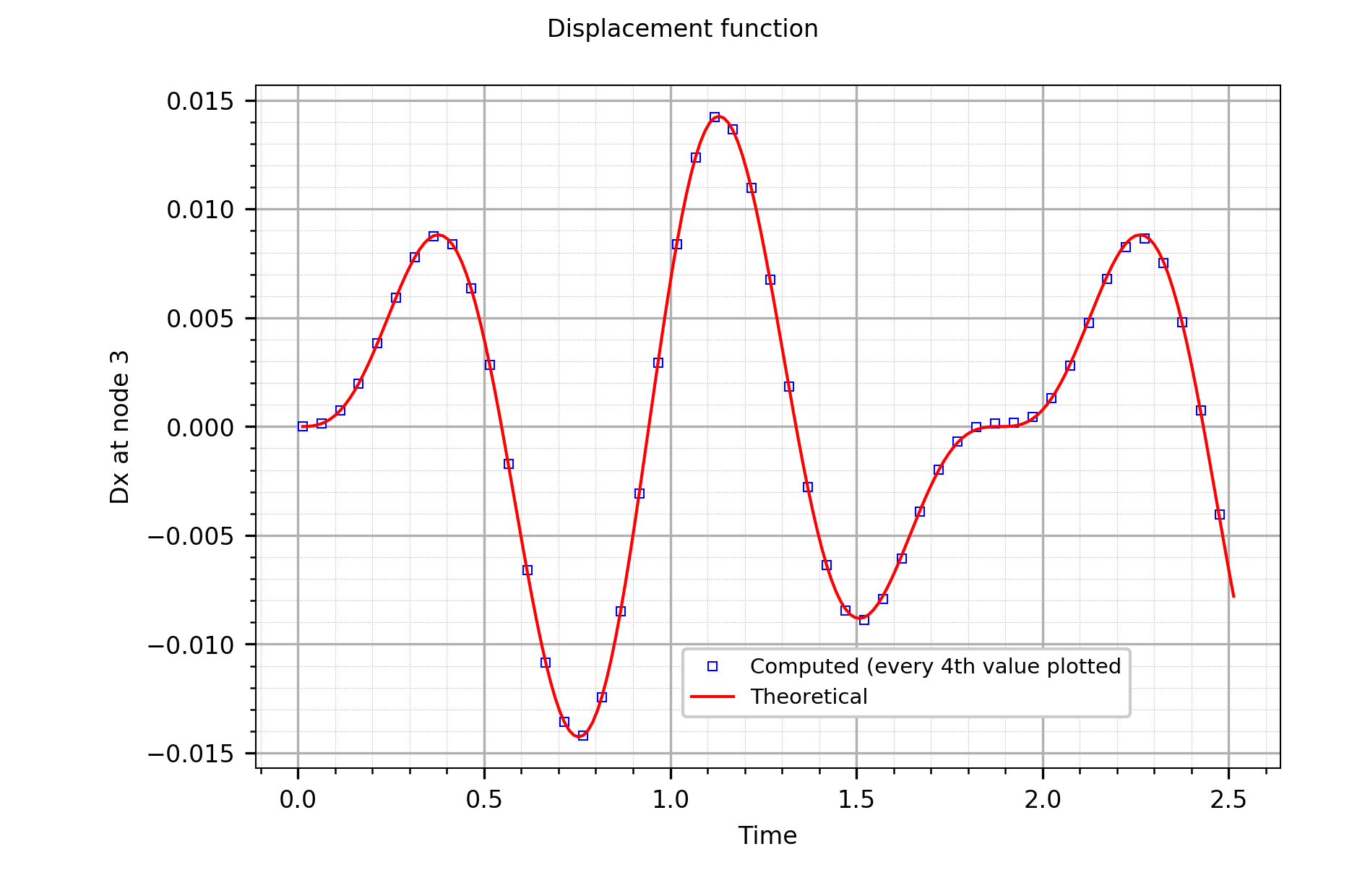 _images/verification.solidmechanics.dynamic.forcedvibrationbar.disp-time.png