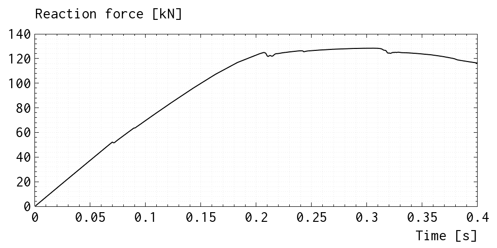 Example History XY plot: Reaction force of compresses structural panel vs. time for a ramp function type dynamic loading.